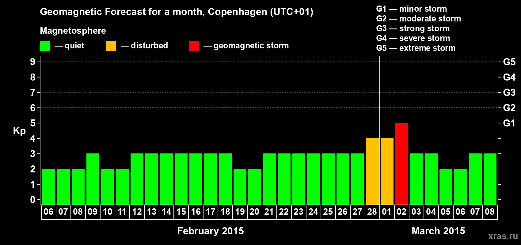 Forecast of the daily maximal value of geomagnetic index Kp for <b>1 month</b> (31 days) <b>from Feb 06, 2015 to Mar 08, 2015</b>