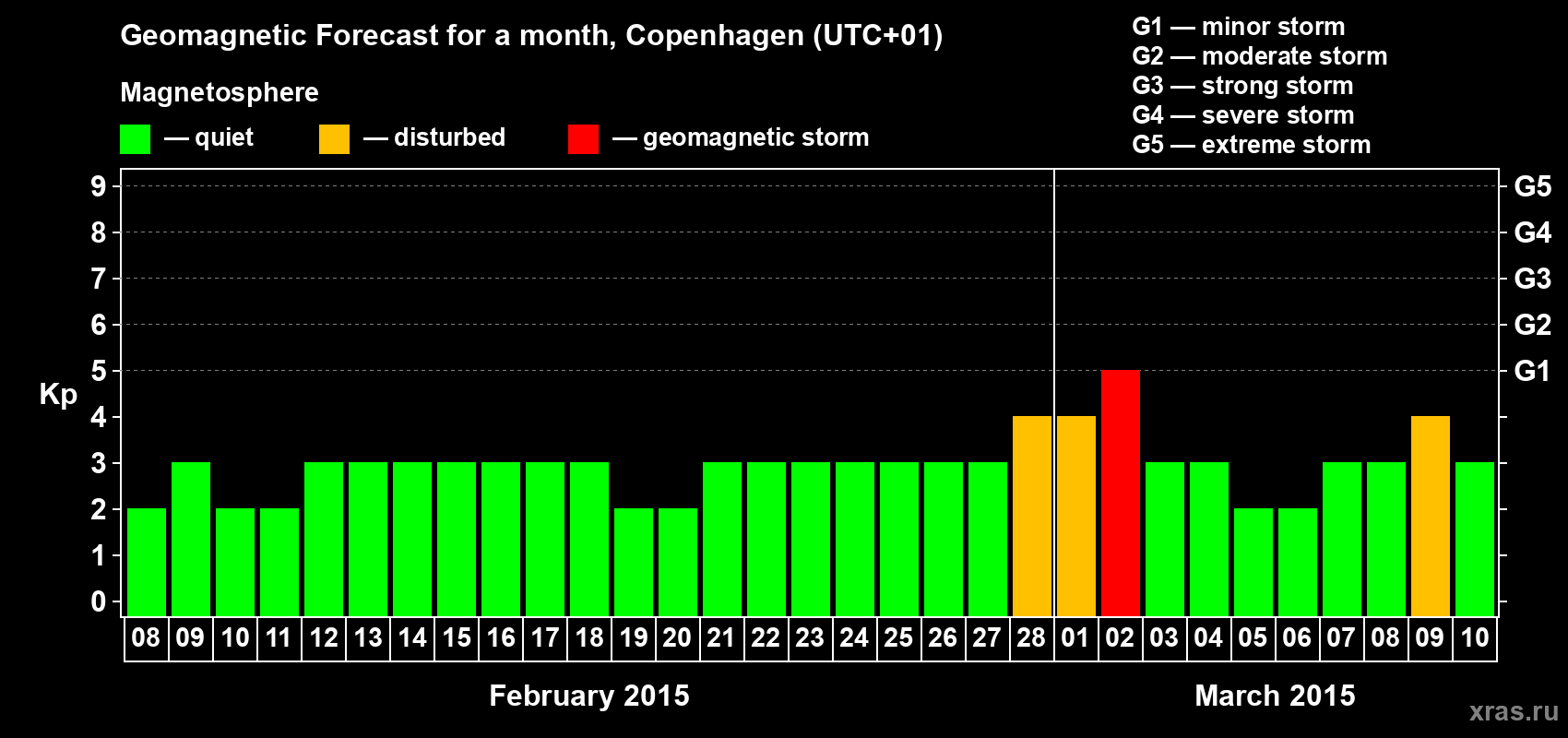 Forecast of the daily maximal value of geomagnetic index Kp for <b>1 month</b> (31 days) <b>from Feb 08, 2015 to Mar 10, 2015</b>