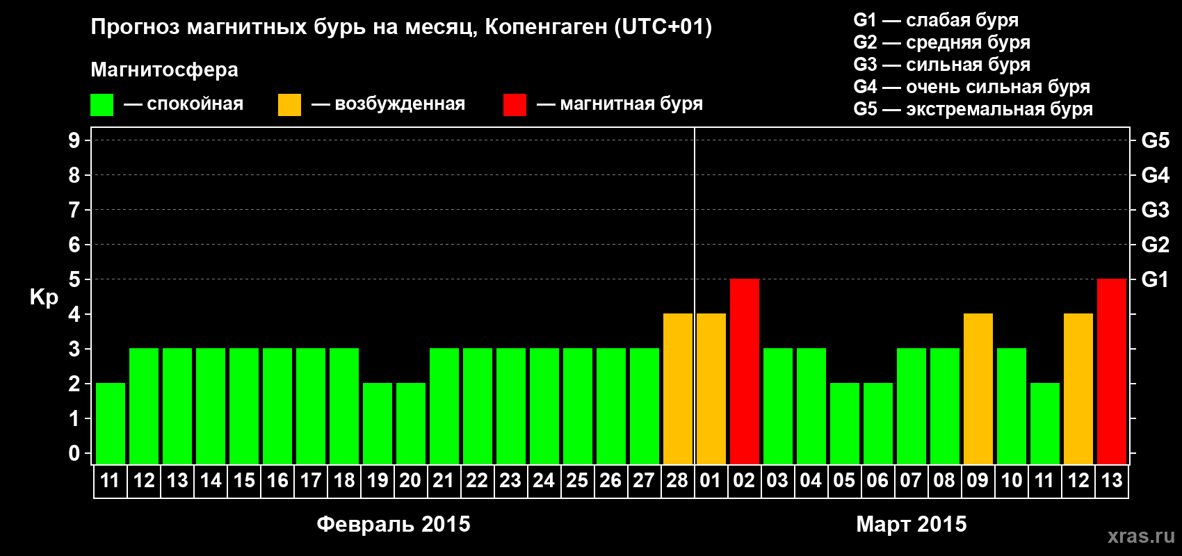 Прогноз максимального суточного геомагнитного индекса Kp на <b>1 месяц</b> (31 день) <b>с 11 февраля по 13 марта 2015 г</b>
