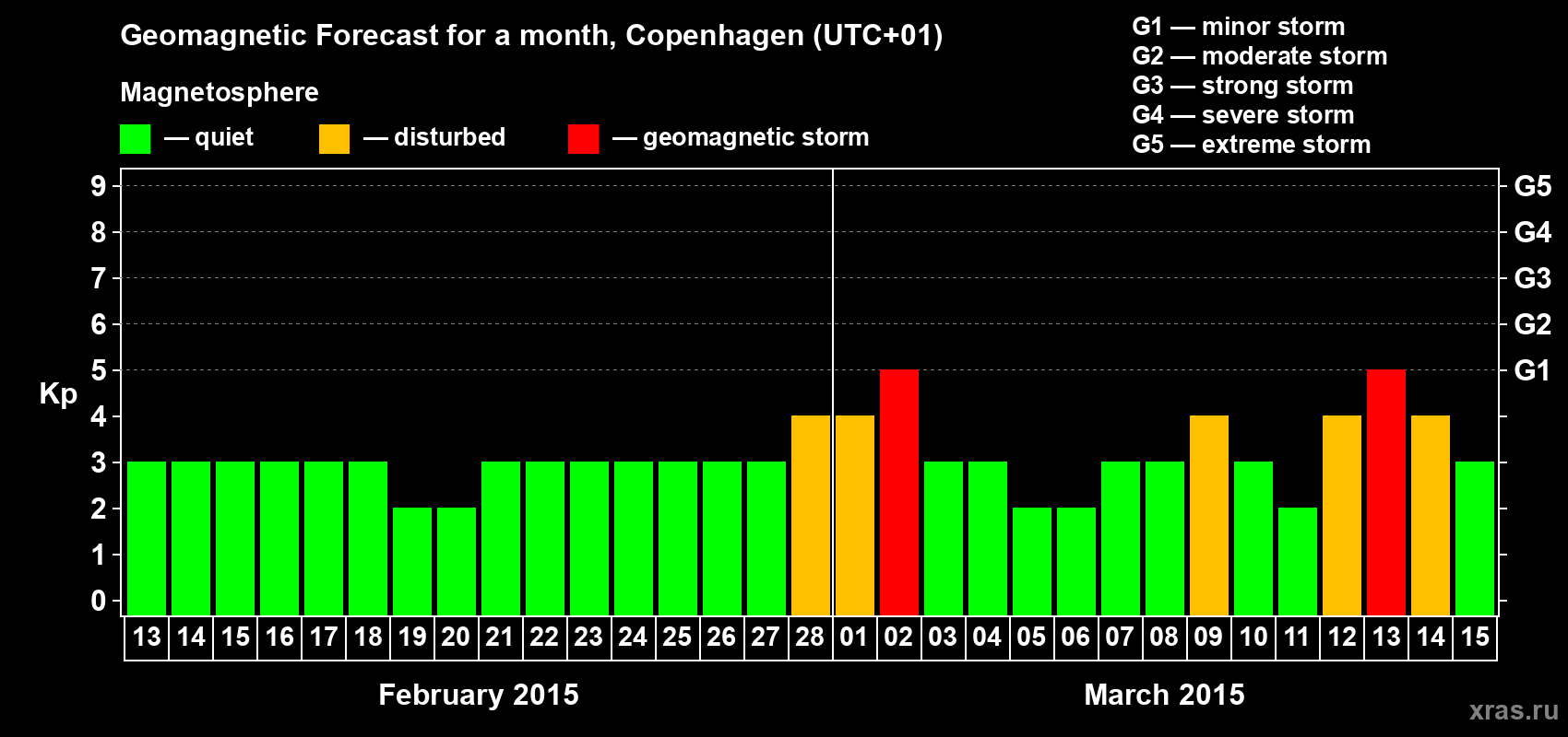 Forecast of the daily maximal value of geomagnetic index Kp for <b>1 month</b> (31 days) <b>from Feb 13, 2015 to Mar 15, 2015</b>