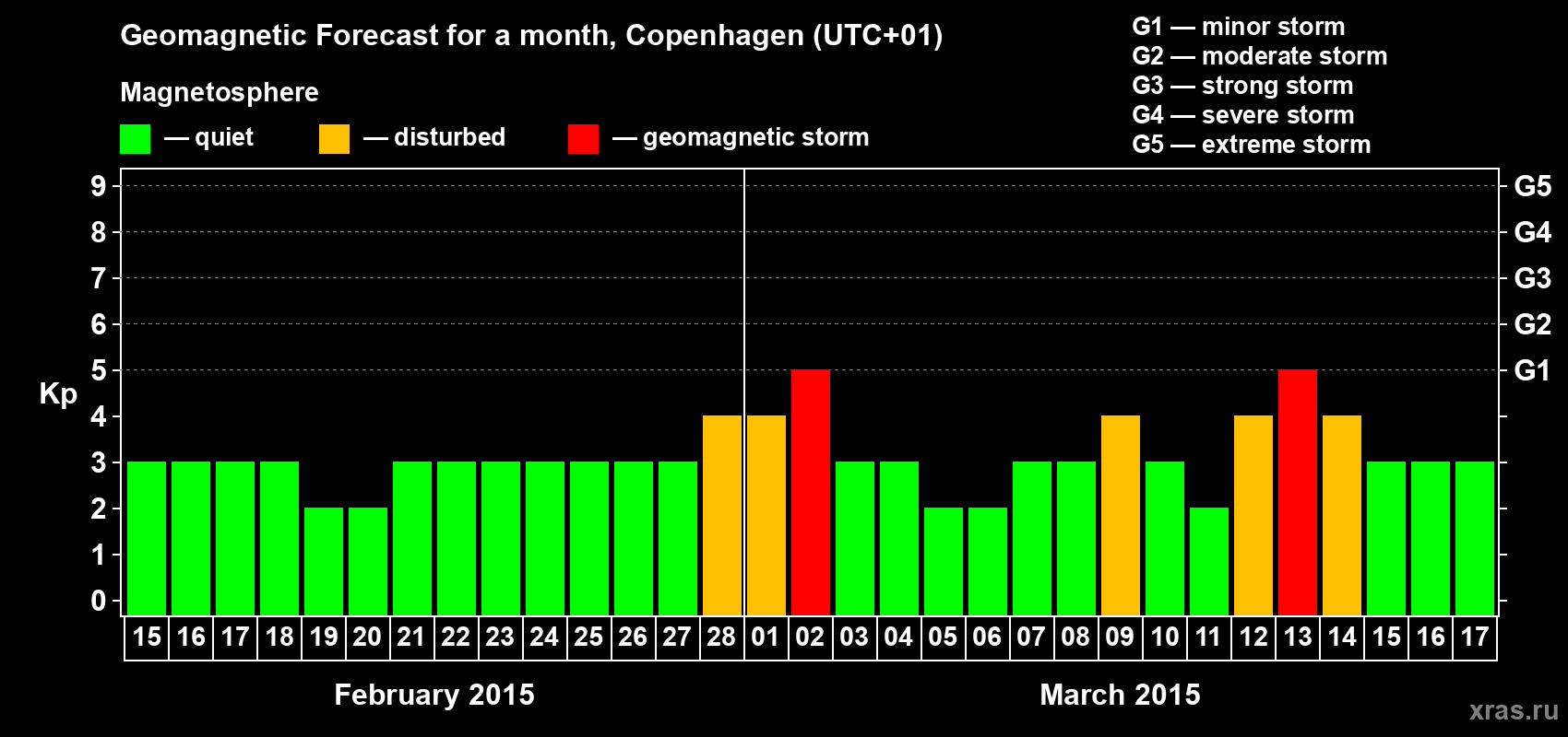 Forecast of the daily maximal value of geomagnetic index Kp for <b>1 month</b> (31 days) <b>from Feb 15, 2015 to Mar 17, 2015</b>