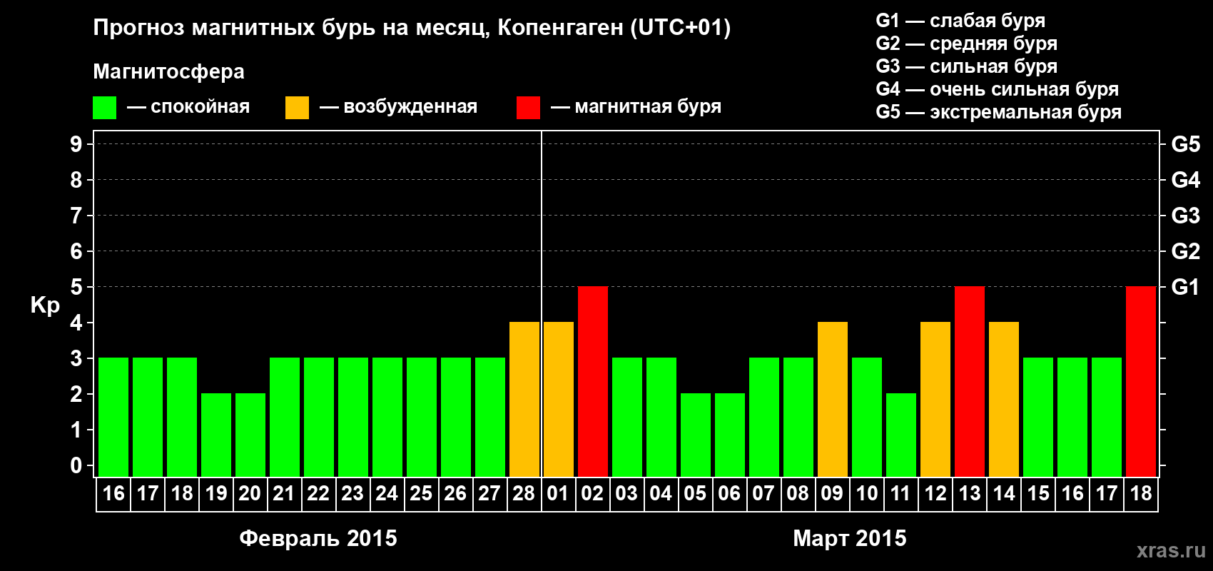 Прогноз максимального суточного геомагнитного индекса Kp на <b>1 месяц</b> (31 день) <b>с 16 февраля по 18 марта 2015 г</b>