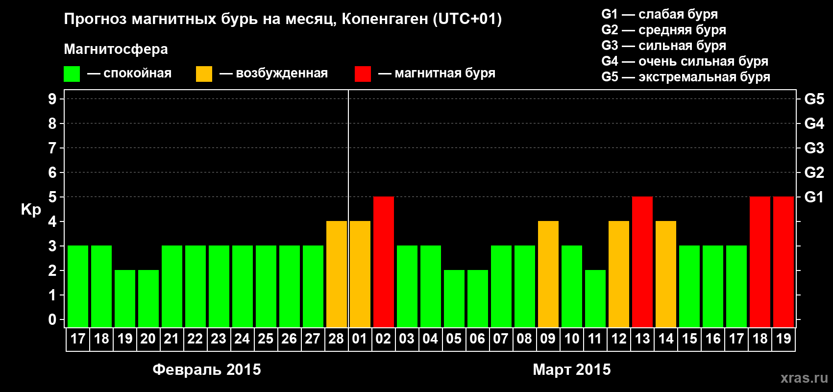 Прогноз максимального суточного геомагнитного индекса Kp на <b>1 месяц</b> (31 день) <b>с 17 февраля по 19 марта 2015 г</b>