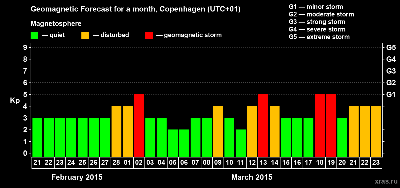 Forecast of the daily maximal value of geomagnetic index Kp for <b>1 month</b> (31 days) <b>from Feb 21, 2015 to Mar 23, 2015</b>