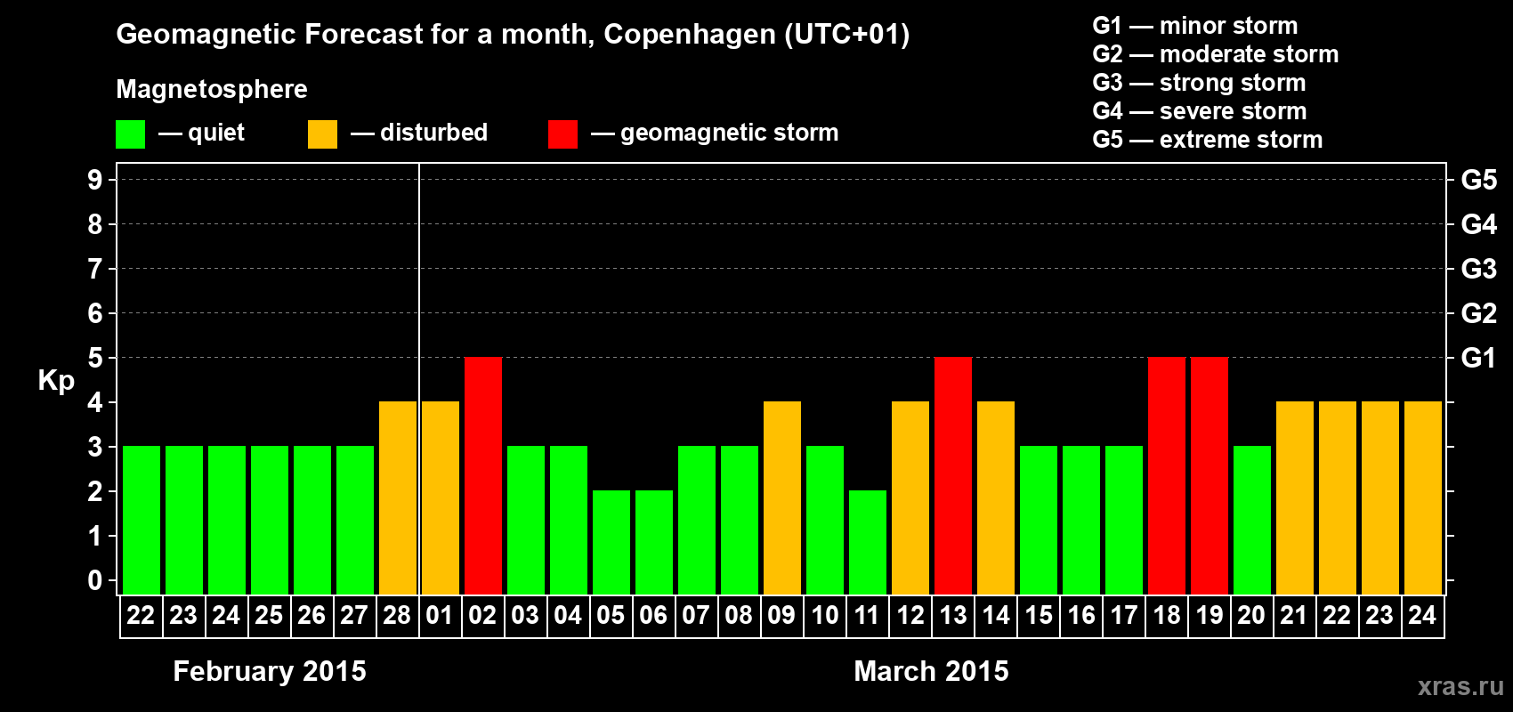 Forecast of the daily maximal value of geomagnetic index Kp for <b>1 month</b> (31 days) <b>from Feb 22, 2015 to Mar 24, 2015</b>