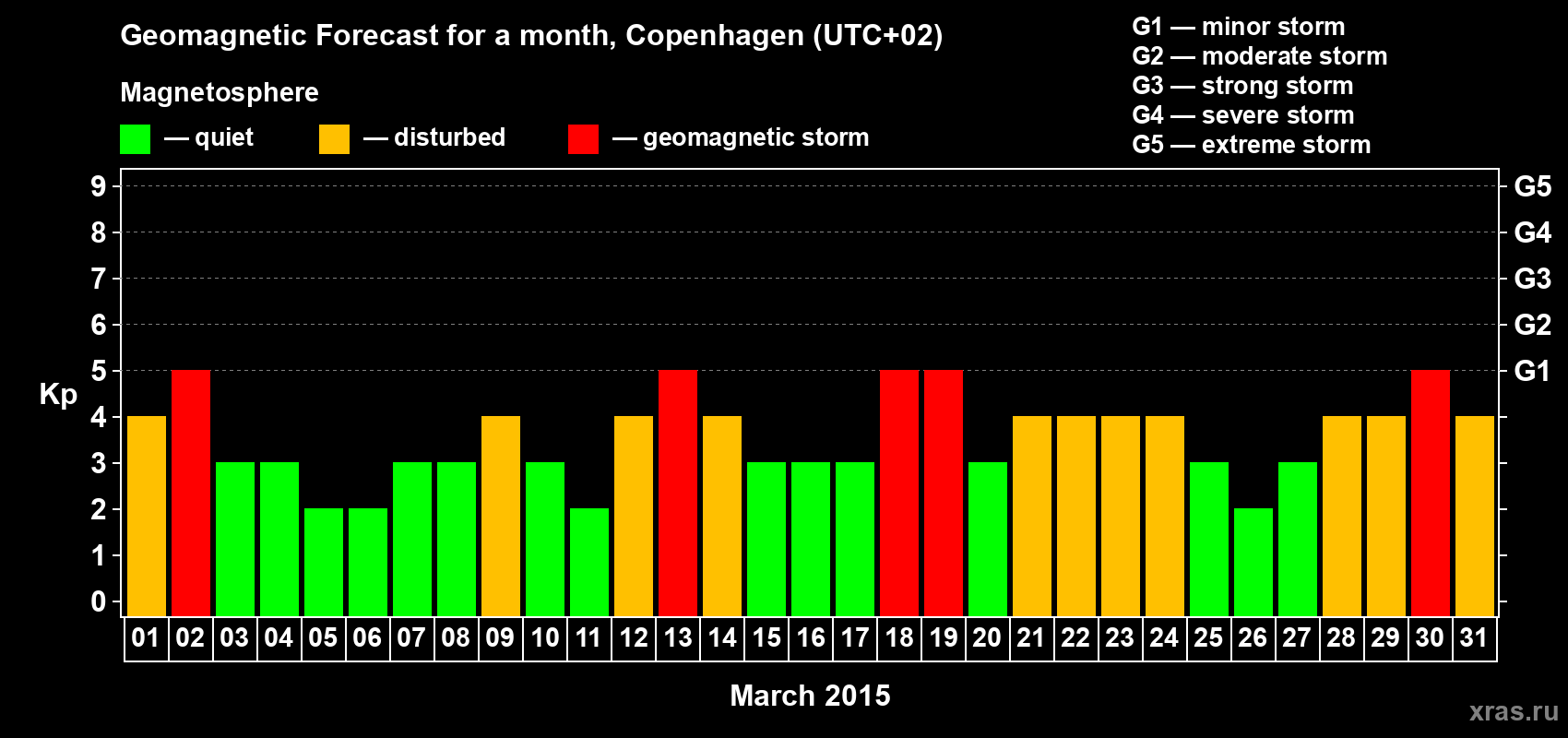 Forecast of the daily maximal value of geomagnetic index Kp for <b>1 month</b> (31 days) <b>from Mar 01, 2015 to Mar 31, 2015</b>