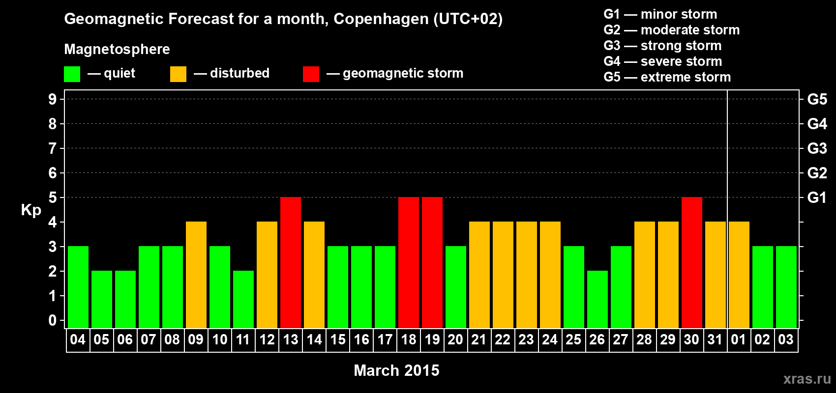 Forecast of the daily maximal value of geomagnetic index Kp for <b>1 month</b> (31 days) <b>from Mar 04, 2015 to Apr 03, 2015</b>