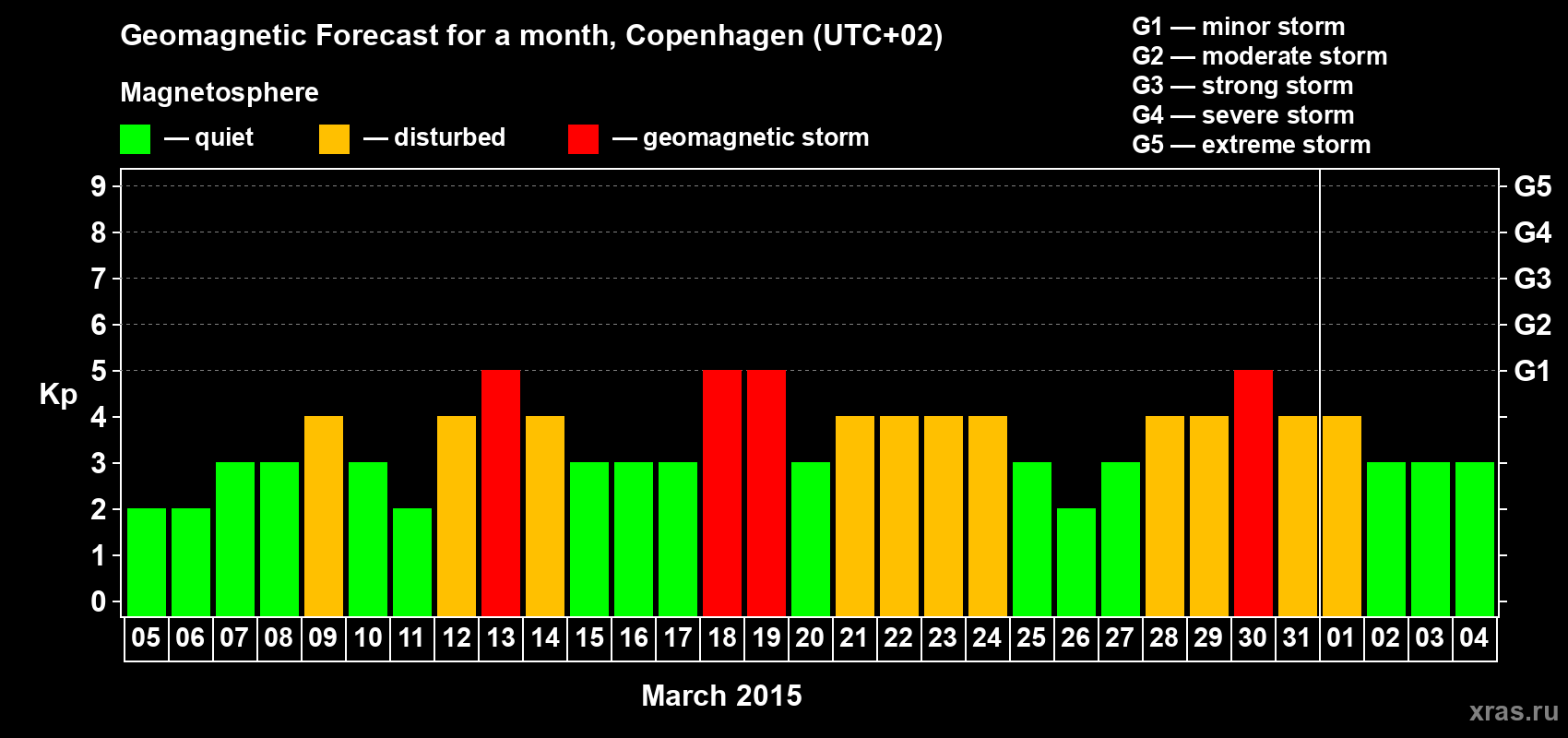 Forecast of the daily maximal value of geomagnetic index Kp for <b>1 month</b> (31 days) <b>from Mar 05, 2015 to Apr 04, 2015</b>