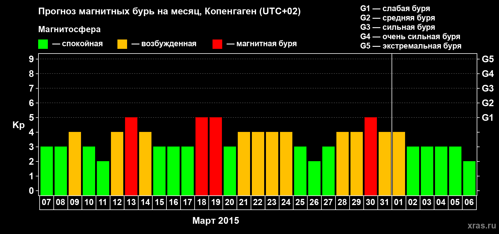 Прогноз максимального суточного геомагнитного индекса Kp на <b>1 месяц</b> (31 день) <b>с 07 марта по 06 апреля 2015 г</b>