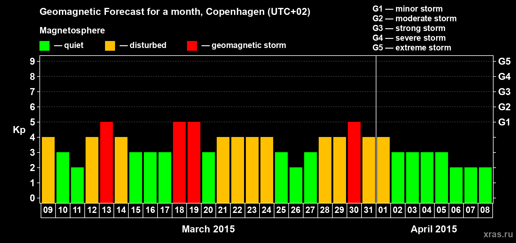 Forecast of the daily maximal value of geomagnetic index Kp for <b>1 month</b> (31 days) <b>from Mar 09, 2015 to Apr 08, 2015</b>