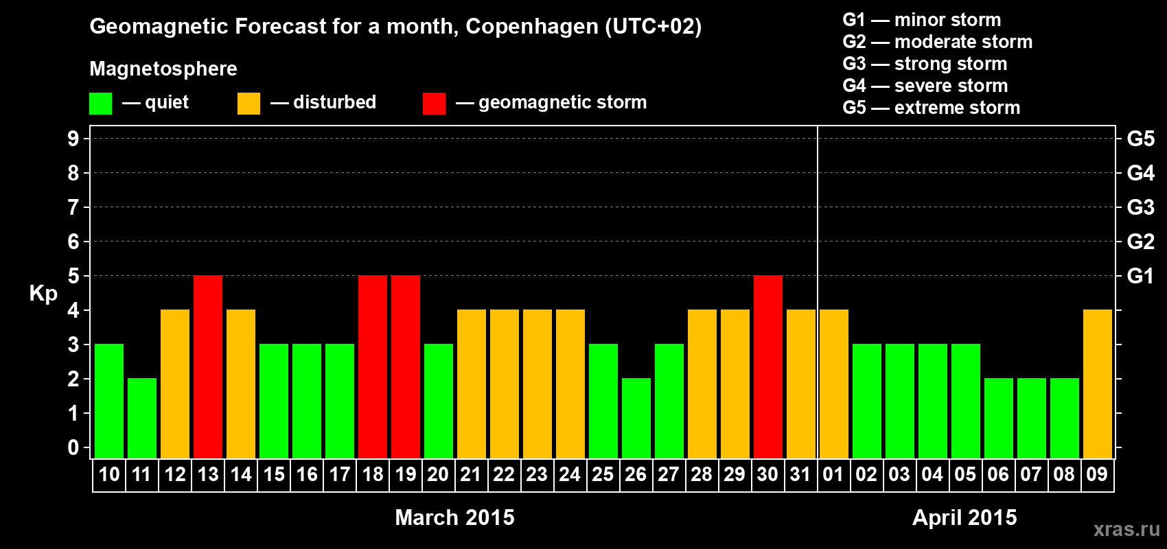 Forecast of the daily maximal value of geomagnetic index Kp for <b>1 month</b> (31 days) <b>from Mar 10, 2015 to Apr 09, 2015</b>