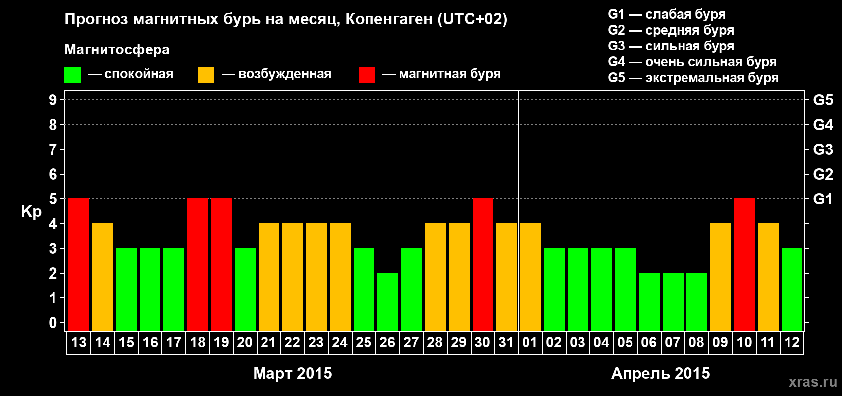 Прогноз максимального суточного геомагнитного индекса Kp на <b>1 месяц</b> (31 день) <b>с 13 марта по 12 апреля 2015 г</b>