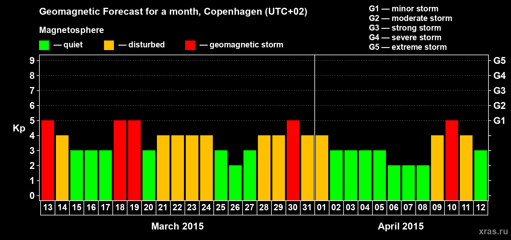 Forecast of the daily maximal value of geomagnetic index Kp for <b>1 month</b> (31 days) <b>from Mar 13, 2015 to Apr 12, 2015</b>