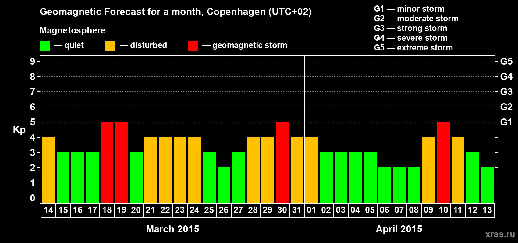 Forecast of the daily maximal value of geomagnetic index Kp for <b>1 month</b> (31 days) <b>from Mar 14, 2015 to Apr 13, 2015</b>