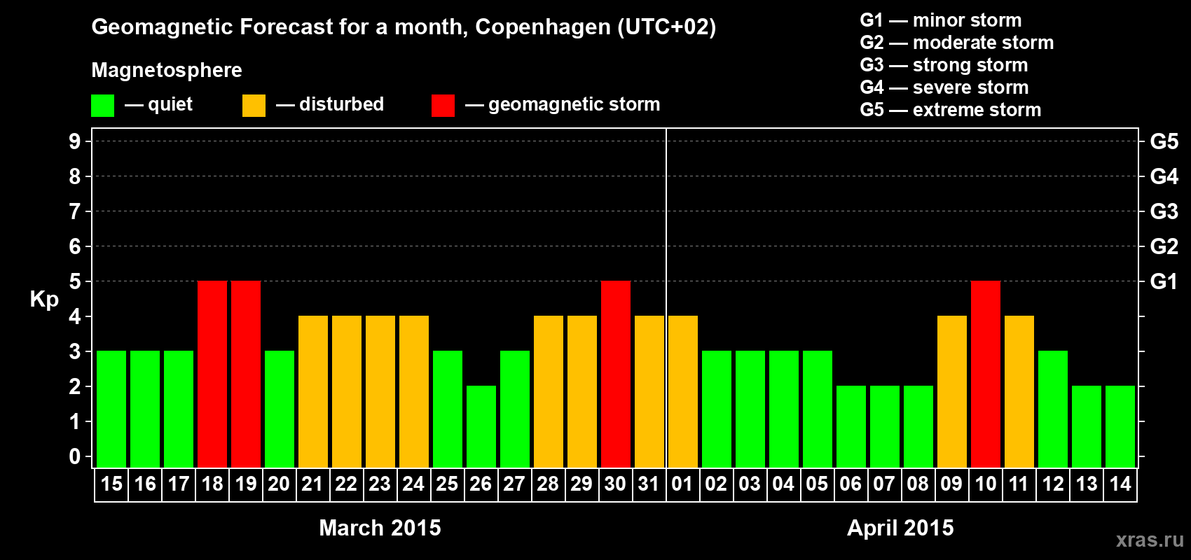 Forecast of the daily maximal value of geomagnetic index Kp for <b>1 month</b> (31 days) <b>from Mar 15, 2015 to Apr 14, 2015</b>