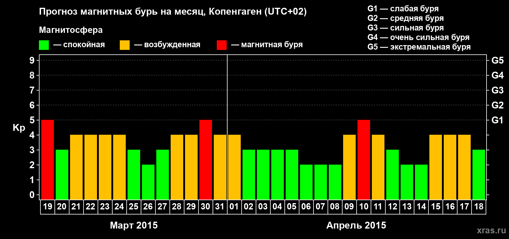 Прогноз максимального суточного геомагнитного индекса Kp на <b>1 месяц</b> (31 день) <b>с 19 марта по 18 апреля 2015 г</b>
