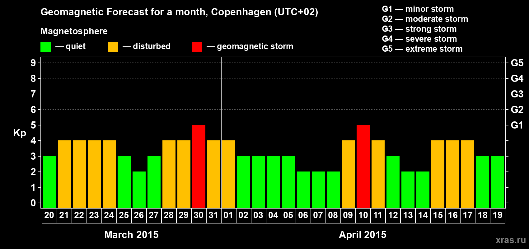 Forecast of the daily maximal value of geomagnetic index Kp for <b>1 month</b> (31 days) <b>from Mar 20, 2015 to Apr 19, 2015</b>