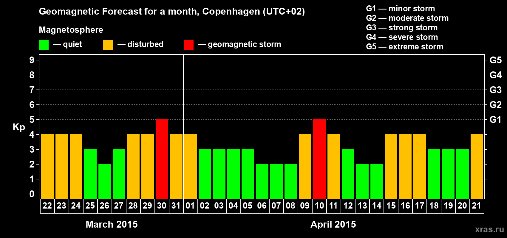 Forecast of the daily maximal value of geomagnetic index Kp for <b>1 month</b> (31 days) <b>from Mar 22, 2015 to Apr 21, 2015</b>