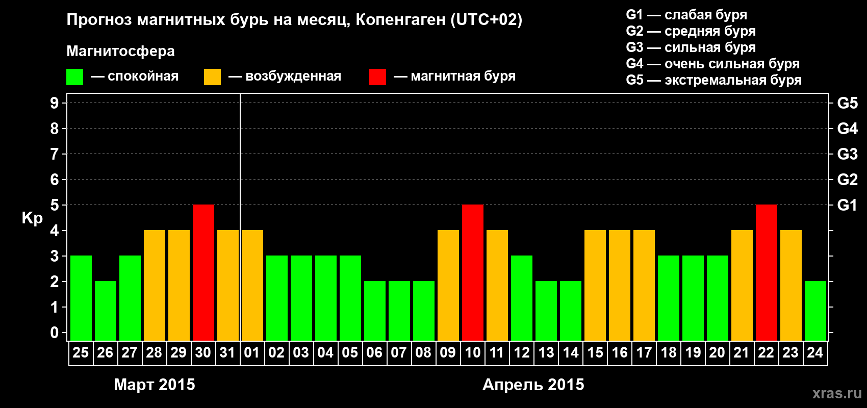 Прогноз максимального суточного геомагнитного индекса Kp на <b>1 месяц</b> (31 день) <b>с 25 марта по 24 апреля 2015 г</b>