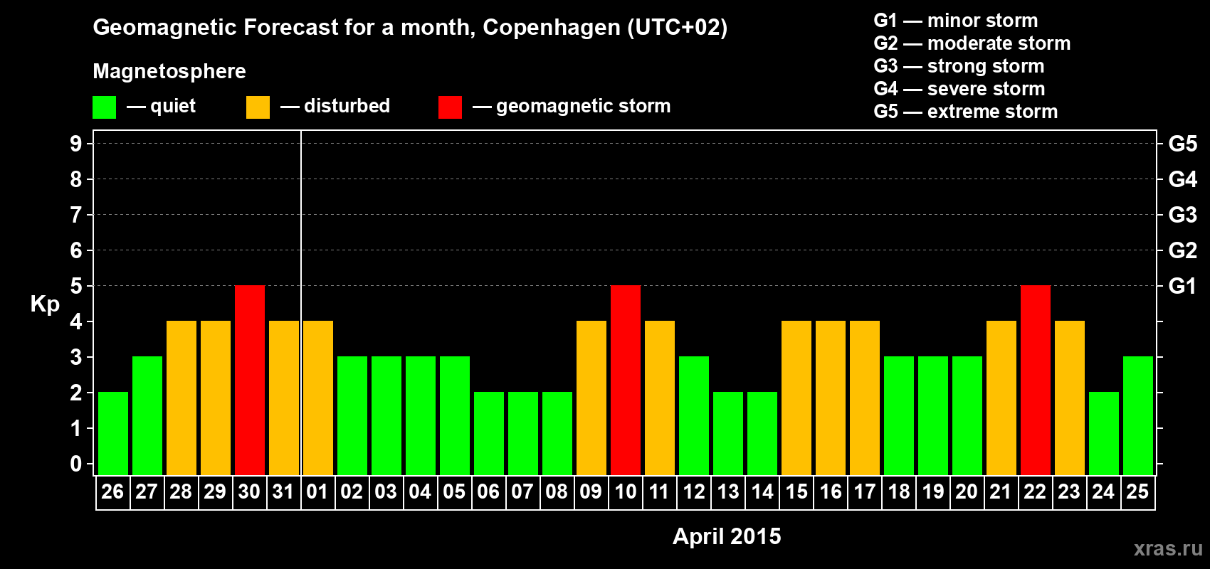 Forecast of the daily maximal value of geomagnetic index Kp for <b>1 month</b> (31 days) <b>from Mar 26, 2015 to Apr 25, 2015</b>