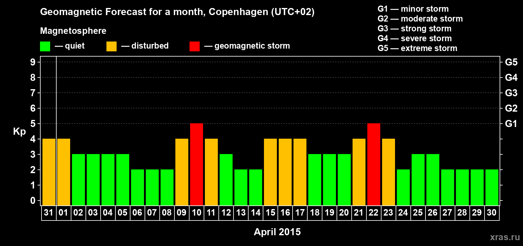 Forecast of the daily maximal value of geomagnetic index Kp for <b>1 month</b> (31 days) <b>from Mar 31, 2015 to Apr 30, 2015</b>