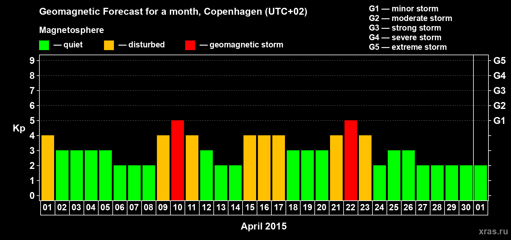 Forecast of the daily maximal value of geomagnetic index Kp for <b>1 month</b> (31 days) <b>from Apr 01, 2015 to May 01, 2015</b>