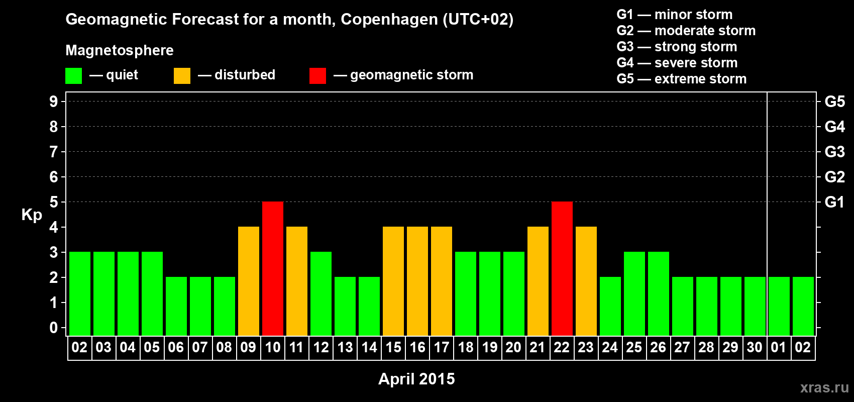 Forecast of the daily maximal value of geomagnetic index Kp for <b>1 month</b> (31 days) <b>from Apr 02, 2015 to May 02, 2015</b>