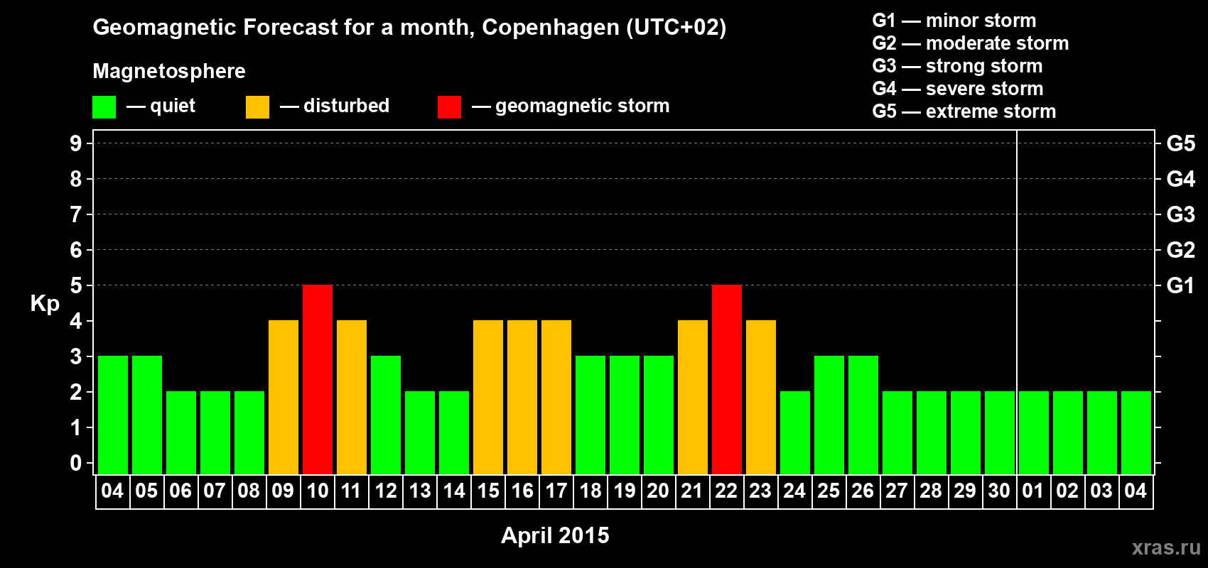 Forecast of the daily maximal value of geomagnetic index Kp for <b>1 month</b> (31 days) <b>from Apr 04, 2015 to May 04, 2015</b>