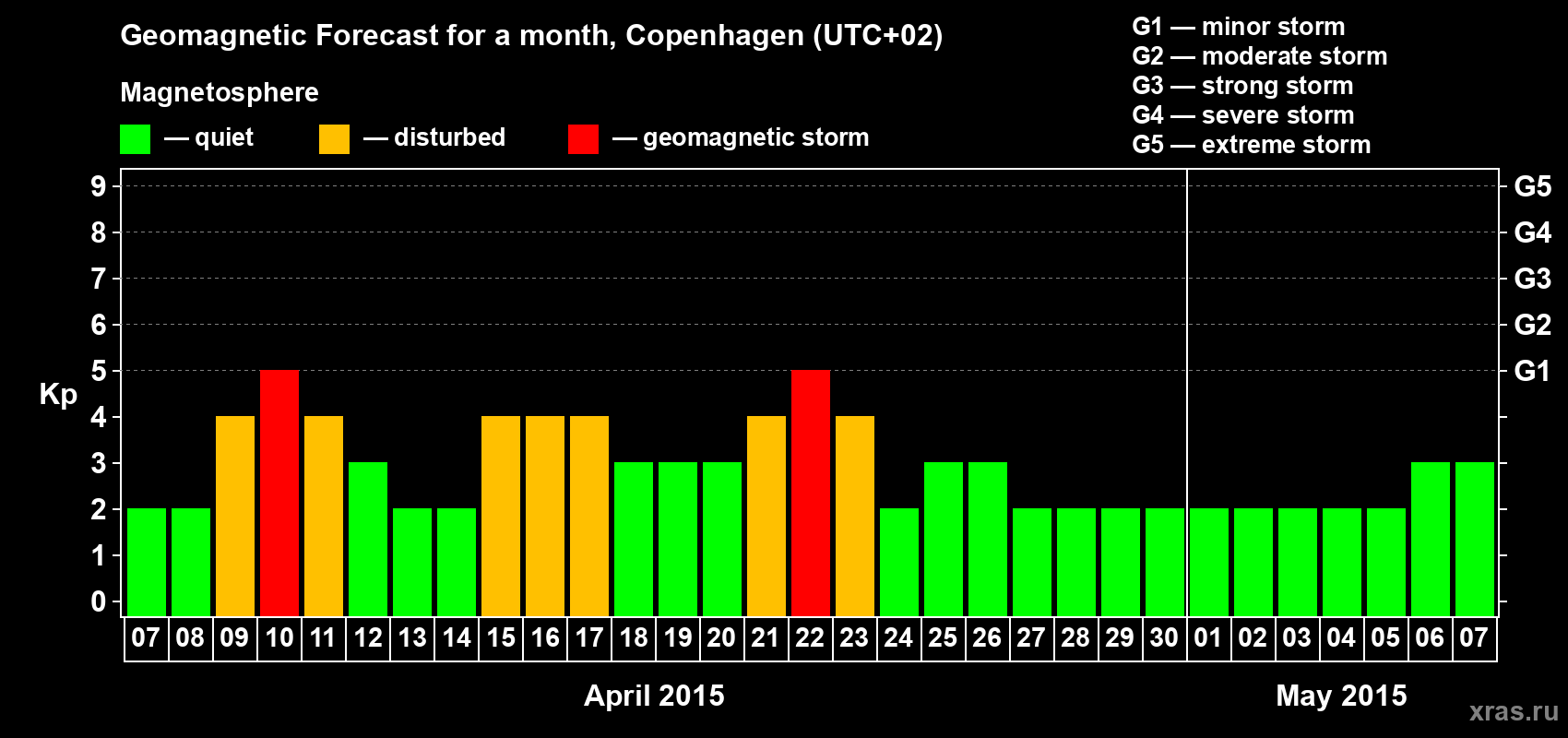 Forecast of the daily maximal value of geomagnetic index Kp for <b>1 month</b> (31 days) <b>from Apr 07, 2015 to May 07, 2015</b>