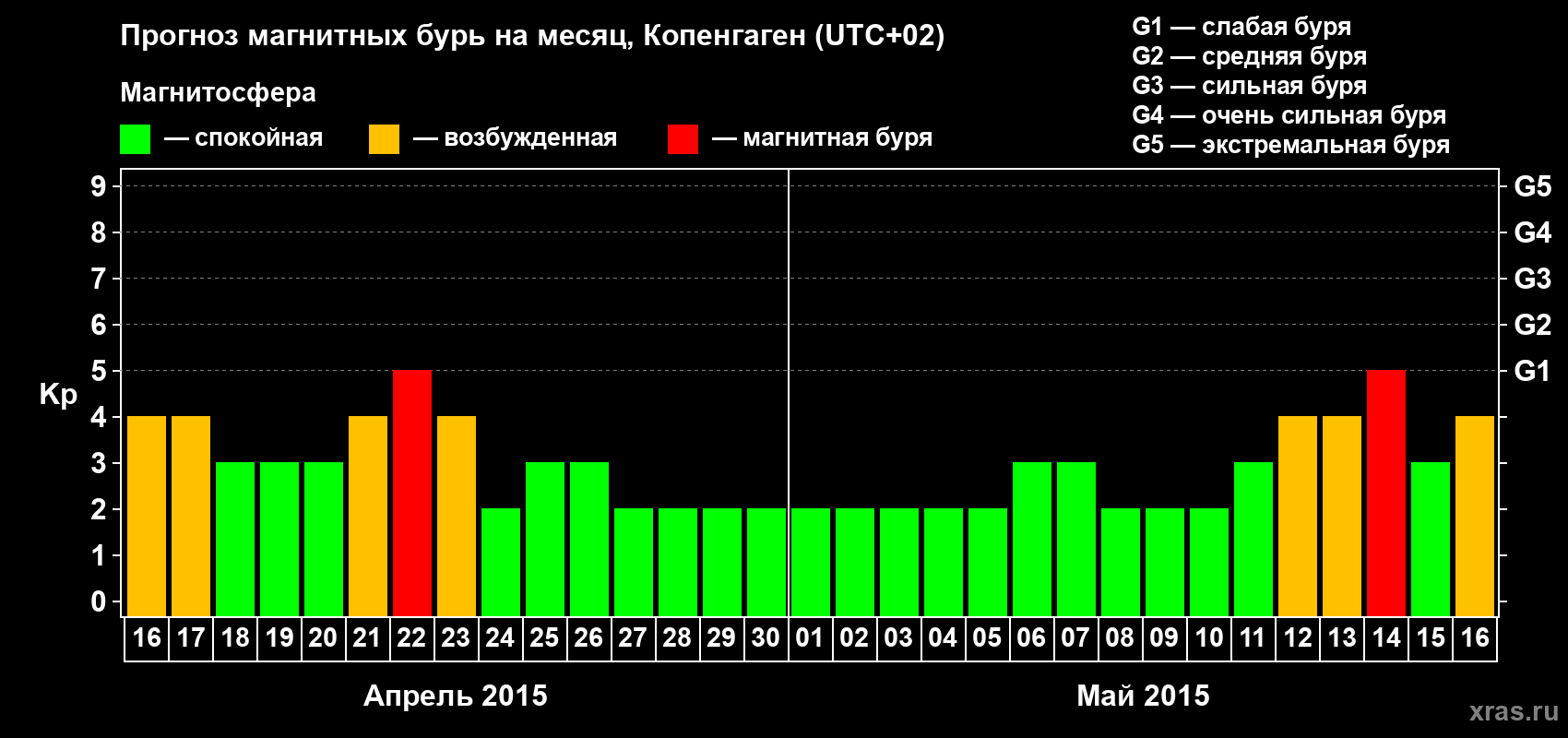 Прогноз максимального суточного геомагнитного индекса Kp на <b>1 месяц</b> (31 день) <b>с 16 апреля по 16 мая 2015 г</b>