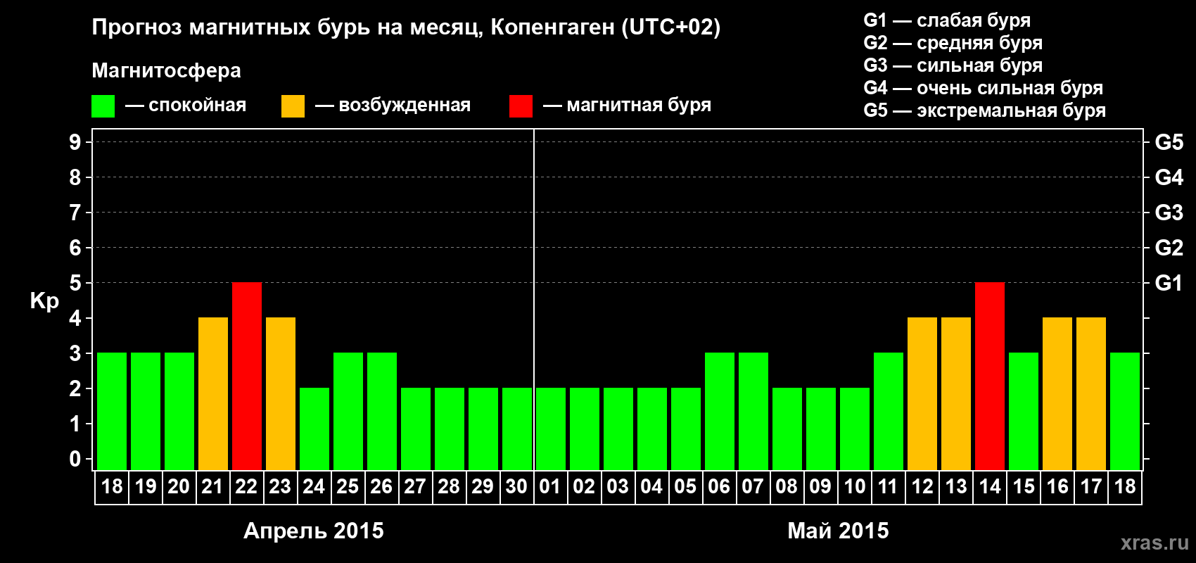 Прогноз максимального суточного геомагнитного индекса Kp на <b>1 месяц</b> (31 день) <b>с 18 апреля по 18 мая 2015 г</b>