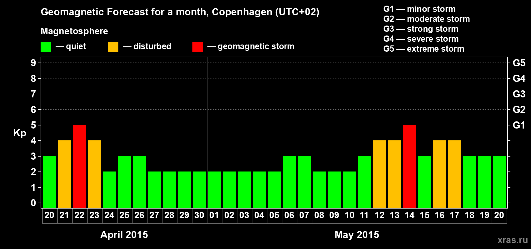 Forecast of the daily maximal value of geomagnetic index Kp for <b>1 month</b> (31 days) <b>from Apr 20, 2015 to May 20, 2015</b>