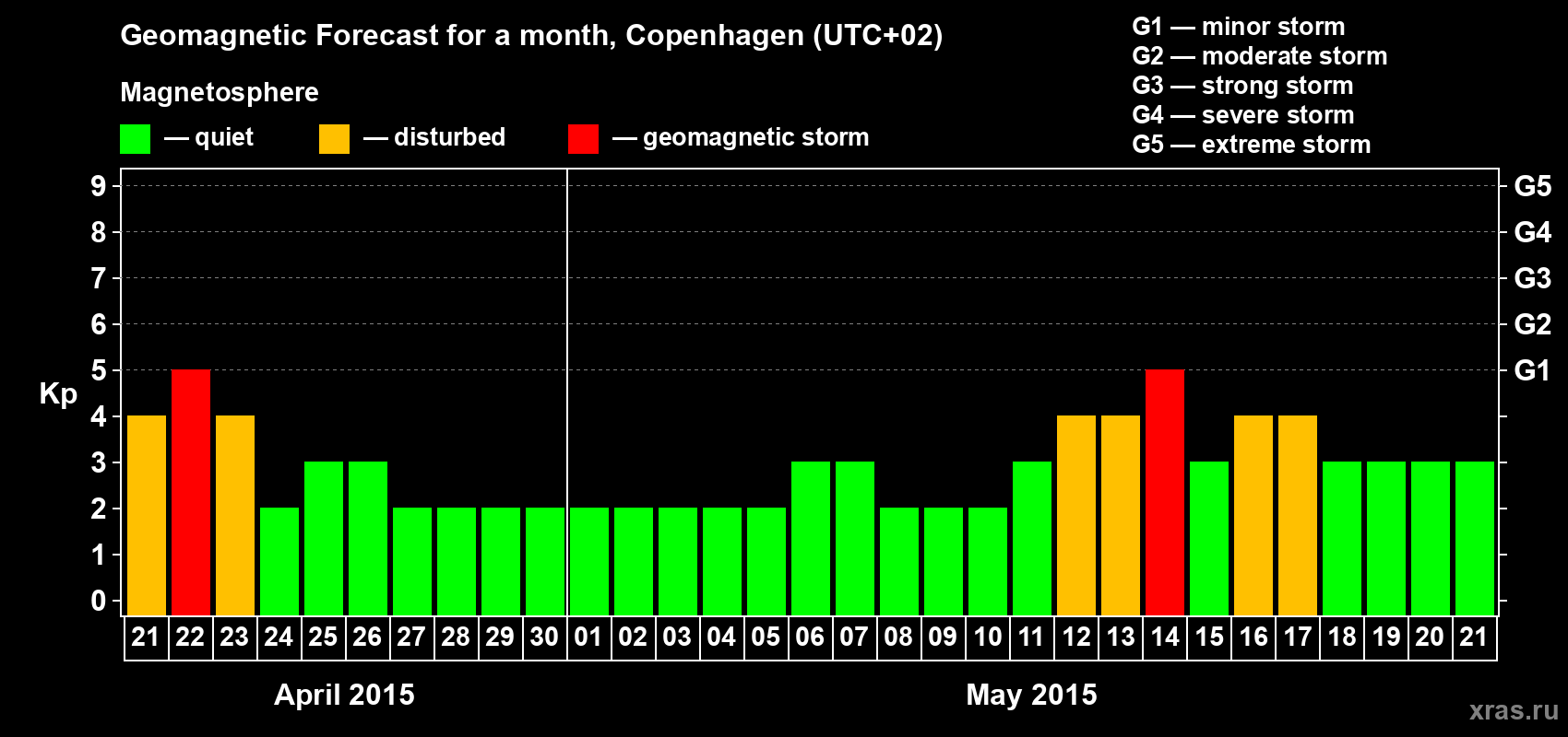Forecast of the daily maximal value of geomagnetic index Kp for <b>1 month</b> (31 days) <b>from Apr 21, 2015 to May 21, 2015</b>