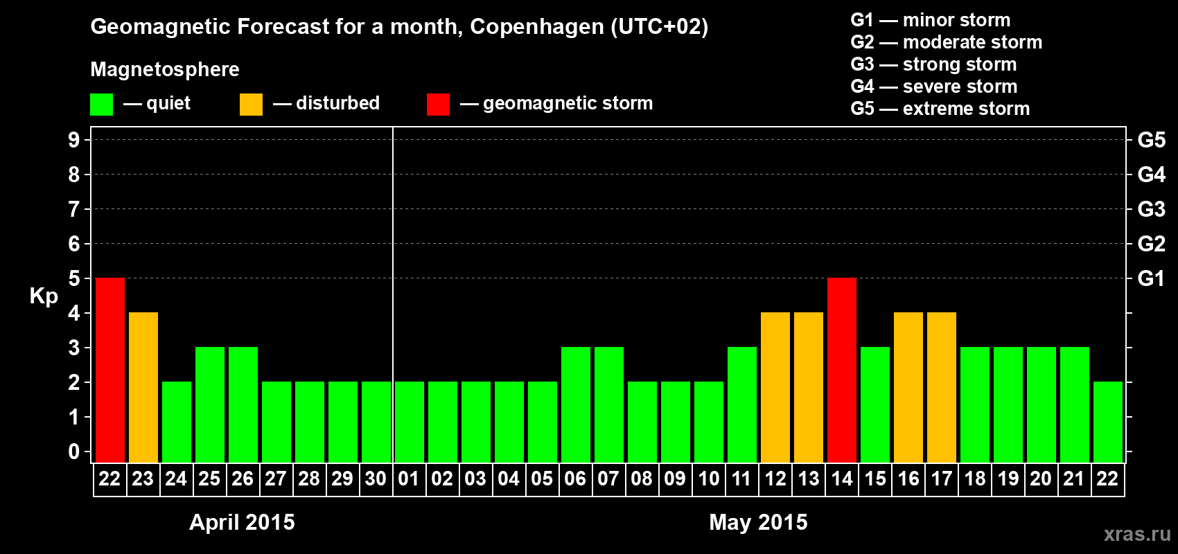 Forecast of the daily maximal value of geomagnetic index Kp for <b>1 month</b> (31 days) <b>from Apr 22, 2015 to May 22, 2015</b>