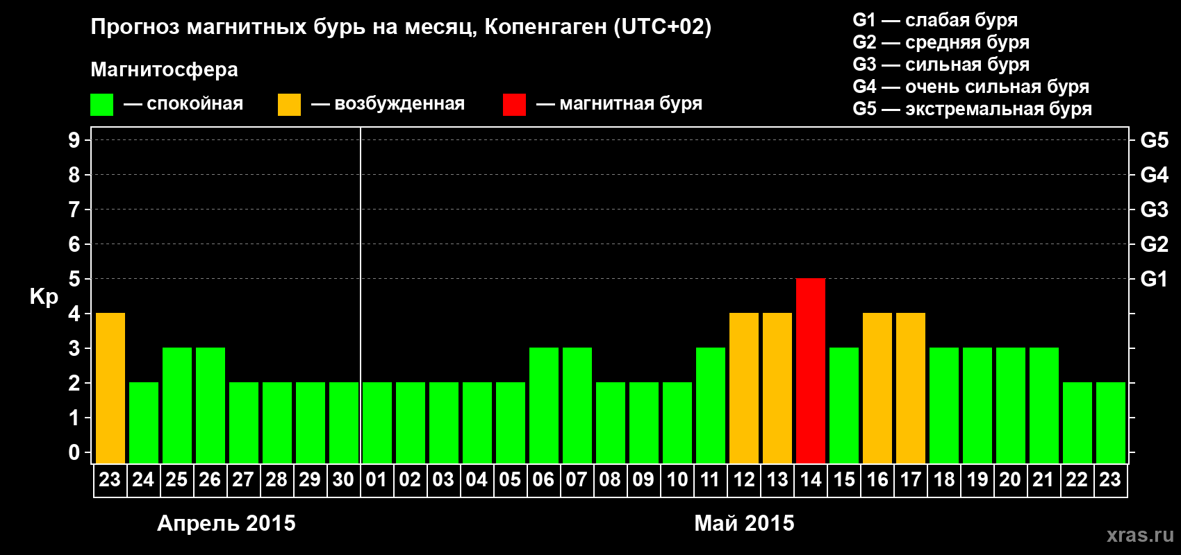 Прогноз максимального суточного геомагнитного индекса Kp на <b>1 месяц</b> (31 день) <b>с 23 апреля по 23 мая 2015 г</b>