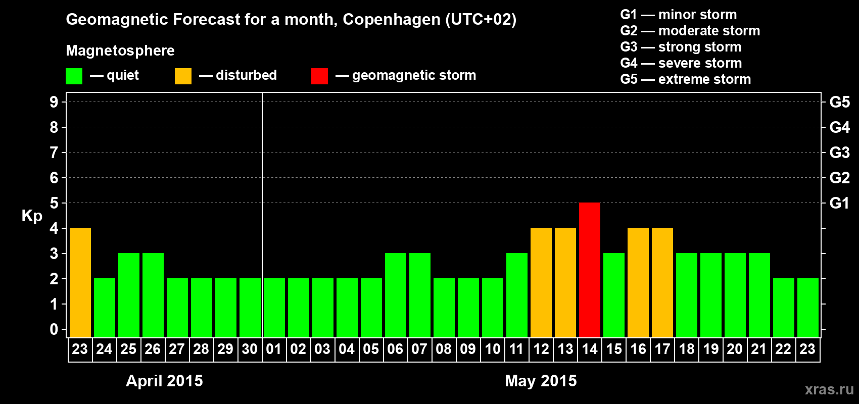 Forecast of the daily maximal value of geomagnetic index Kp for <b>1 month</b> (31 days) <b>from Apr 23, 2015 to May 23, 2015</b>