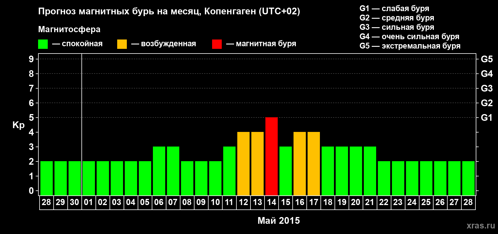 Прогноз максимального суточного геомагнитного индекса Kp на <b>1 месяц</b> (31 день) <b>с 28 апреля по 28 мая 2015 г</b>