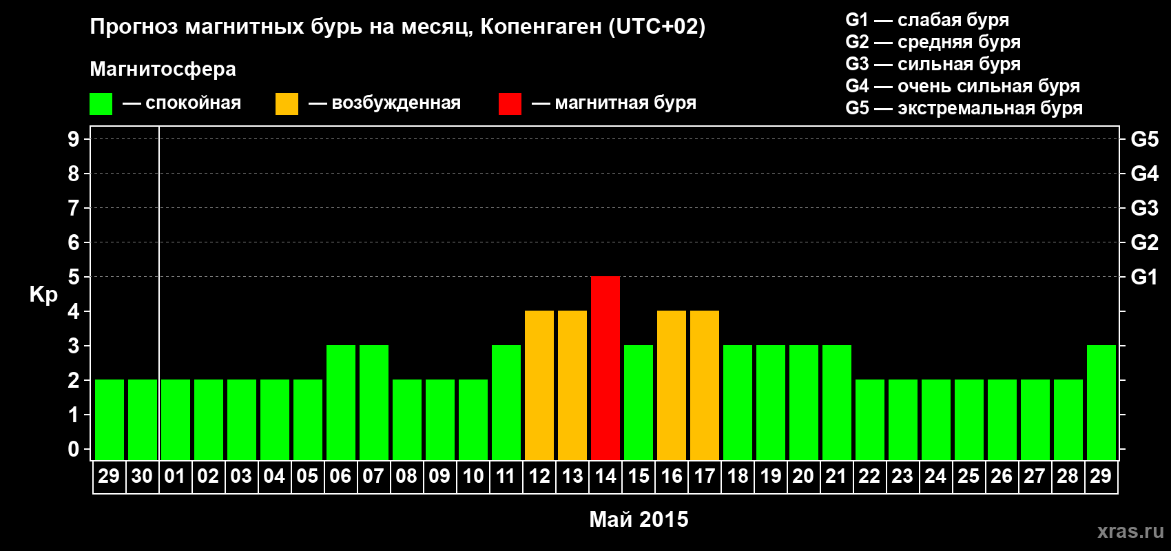 Прогноз максимального суточного геомагнитного индекса Kp на <b>1 месяц</b> (31 день) <b>с 29 апреля по 29 мая 2015 г</b>