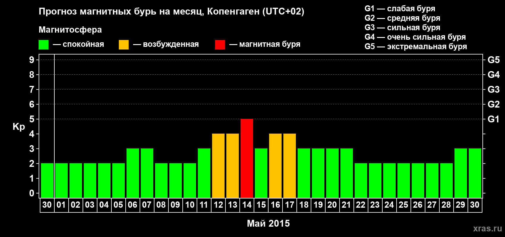 Прогноз максимального суточного геомагнитного индекса Kp на <b>1 месяц</b> (31 день) <b>с 30 апреля по 30 мая 2015 г</b>