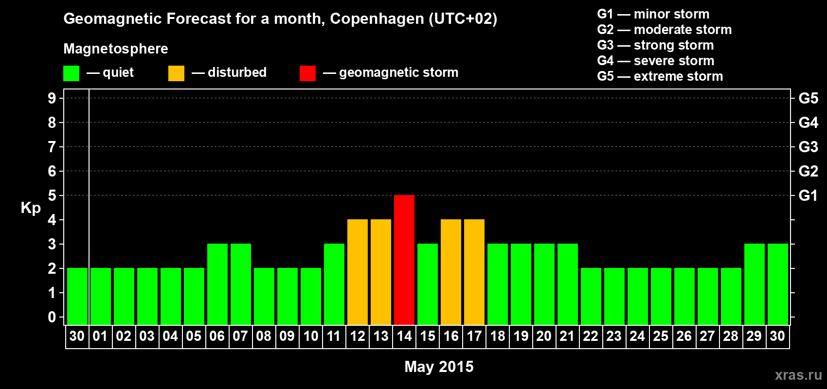 Forecast of the daily maximal value of geomagnetic index Kp for <b>1 month</b> (31 days) <b>from Apr 30, 2015 to May 30, 2015</b>
