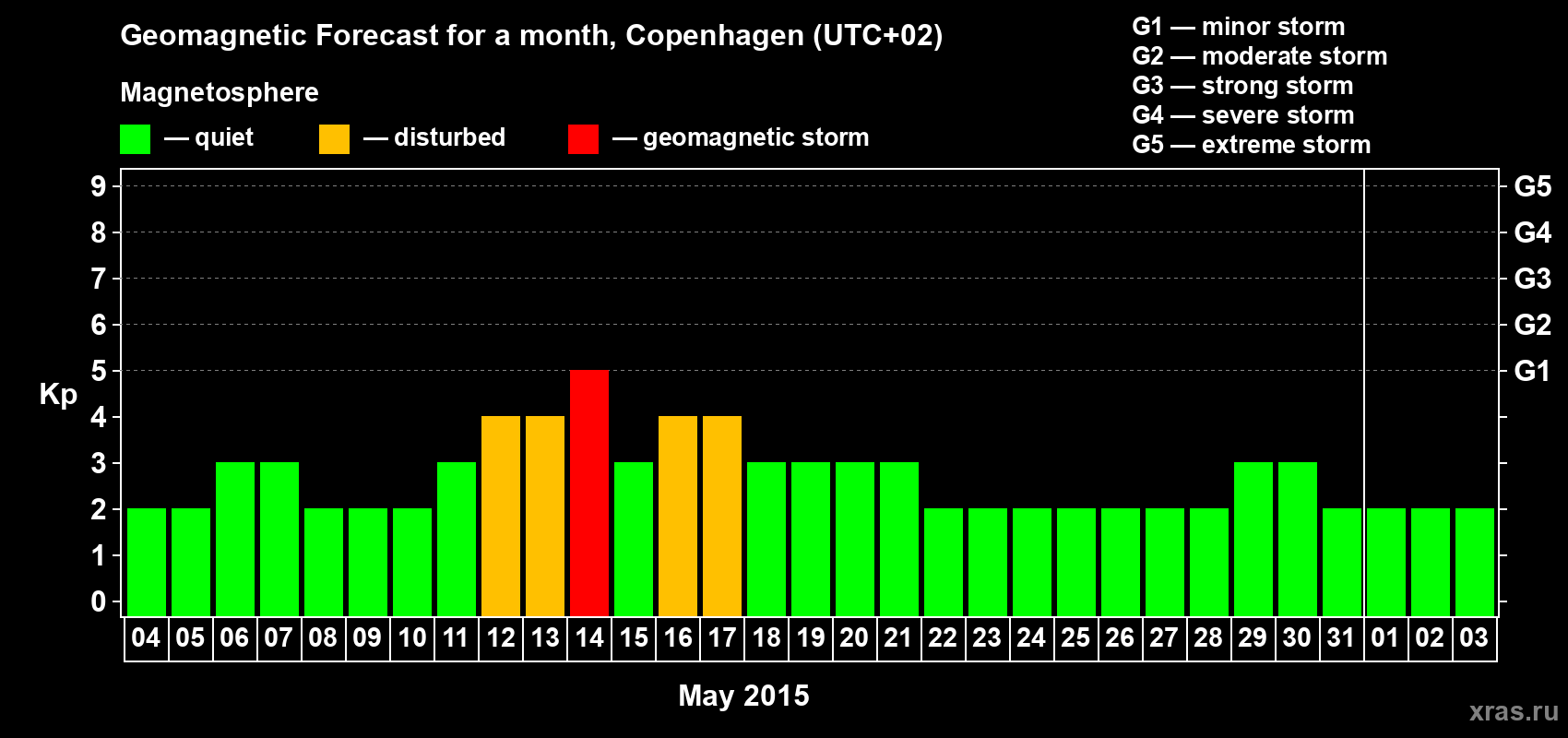 Forecast of the daily maximal value of geomagnetic index Kp for <b>1 month</b> (31 days) <b>from May 04, 2015 to Jun 03, 2015</b>