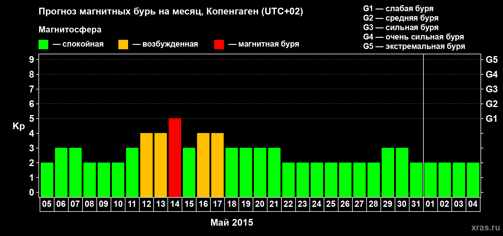 Прогноз максимального суточного геомагнитного индекса Kp на <b>1 месяц</b> (31 день) <b>с 05 мая по 04 июня 2015 г</b>