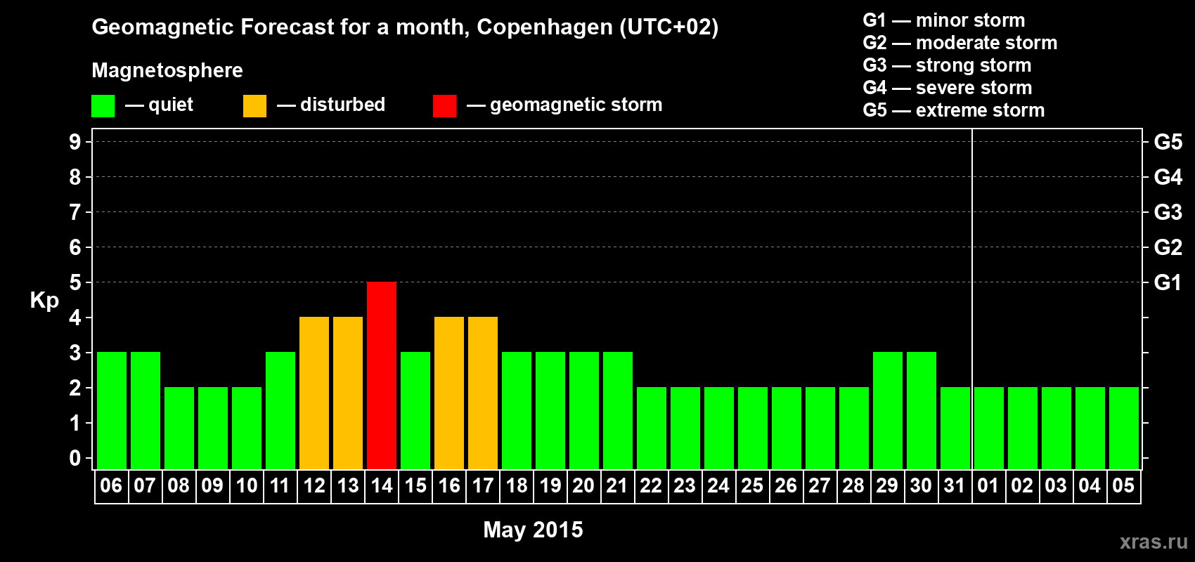 Forecast of the daily maximal value of geomagnetic index Kp for <b>1 month</b> (31 days) <b>from May 06, 2015 to Jun 05, 2015</b>