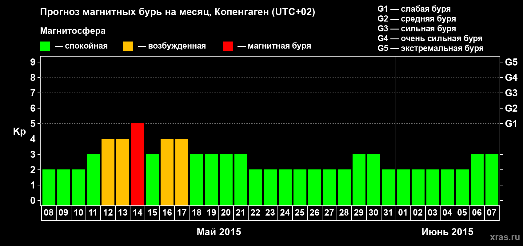 Прогноз максимального суточного геомагнитного индекса Kp на <b>1 месяц</b> (31 день) <b>с 08 мая по 07 июня 2015 г</b>