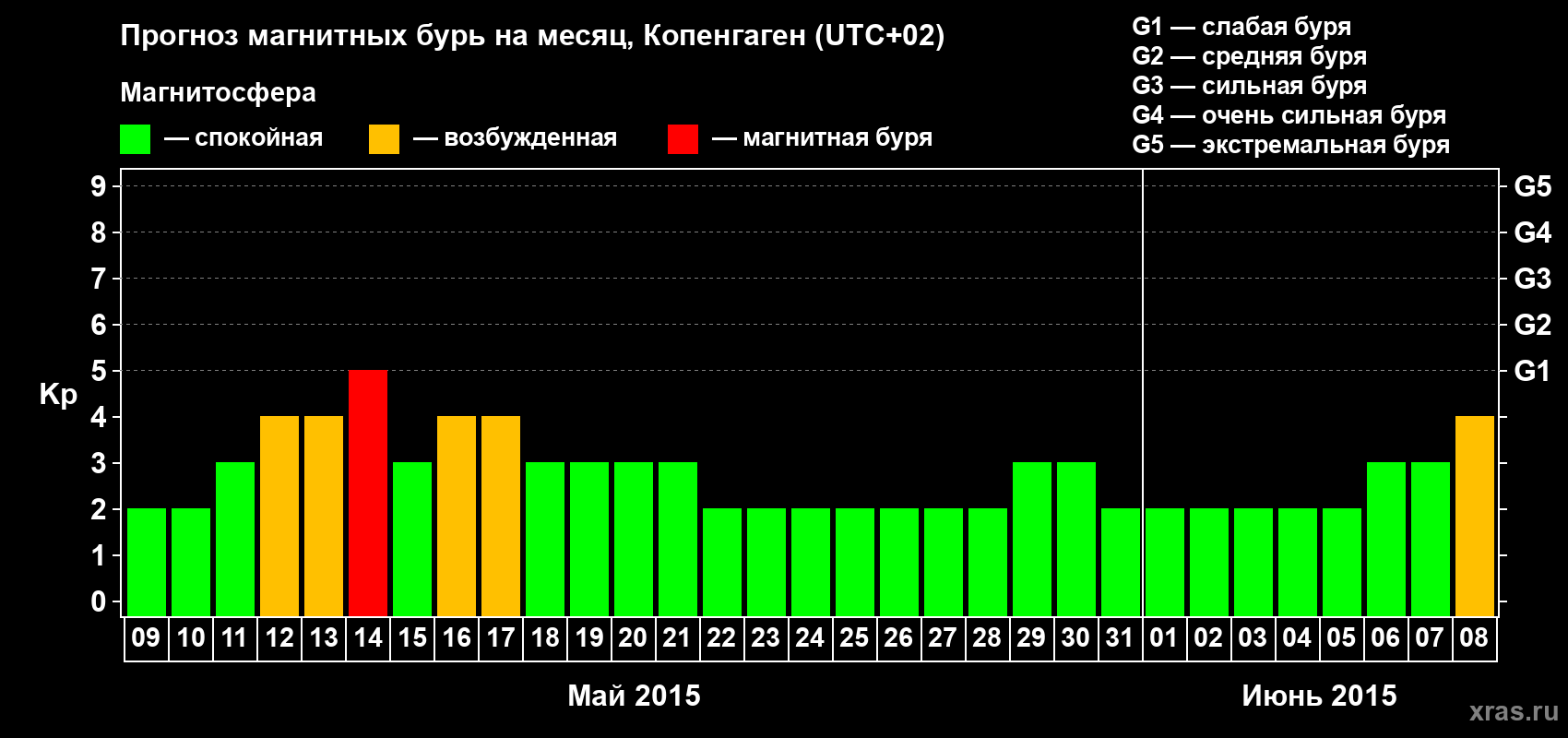 Прогноз максимального суточного геомагнитного индекса Kp на <b>1 месяц</b> (31 день) <b>с 09 мая по 08 июня 2015 г</b>