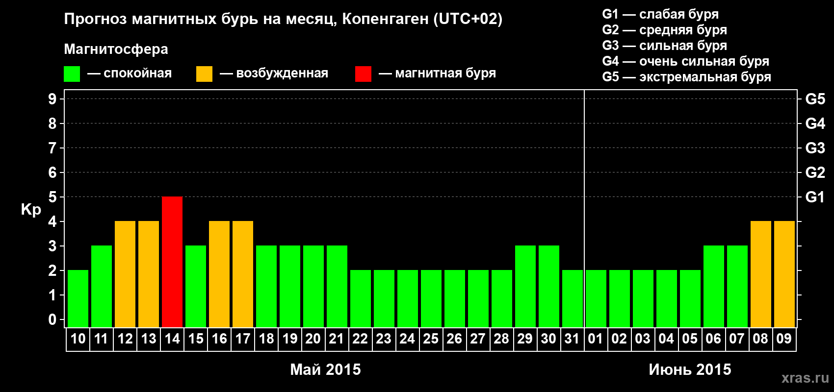 Прогноз максимального суточного геомагнитного индекса Kp на <b>1 месяц</b> (31 день) <b>с 10 мая по 09 июня 2015 г</b>
