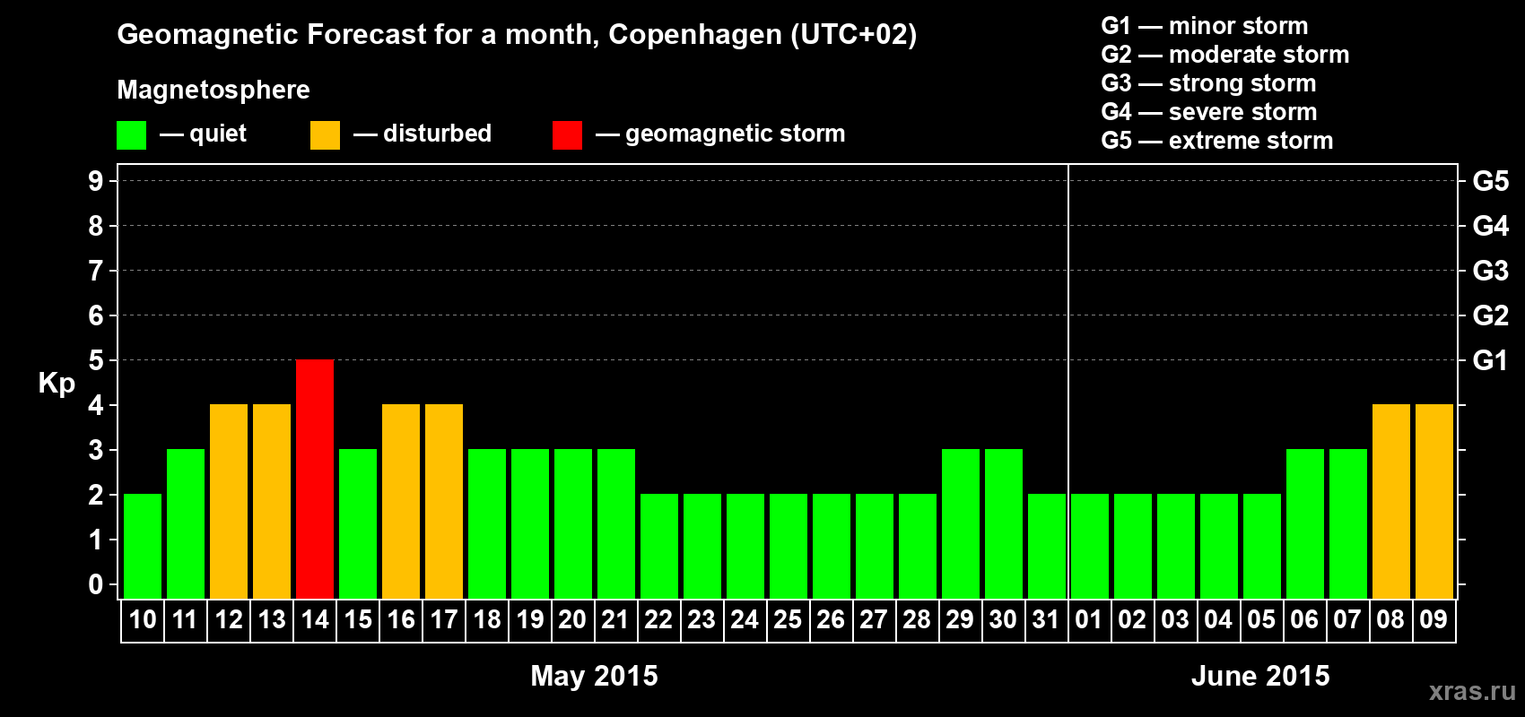 Forecast of the daily maximal value of geomagnetic index Kp for <b>1 month</b> (31 days) <b>from May 10, 2015 to Jun 09, 2015</b>