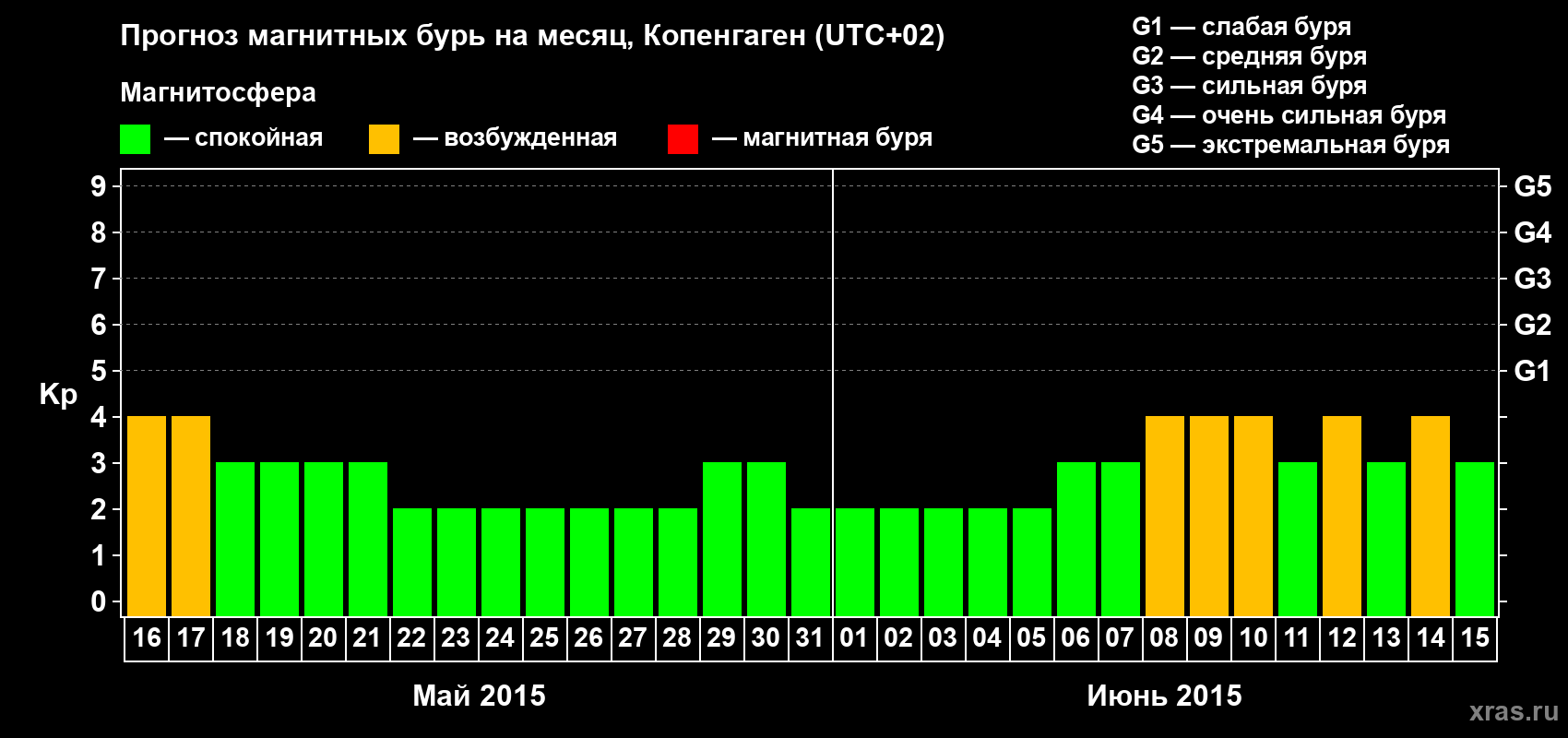 Прогноз максимального суточного геомагнитного индекса Kp на <b>1 месяц</b> (31 день) <b>с 16 мая по 15 июня 2015 г</b>