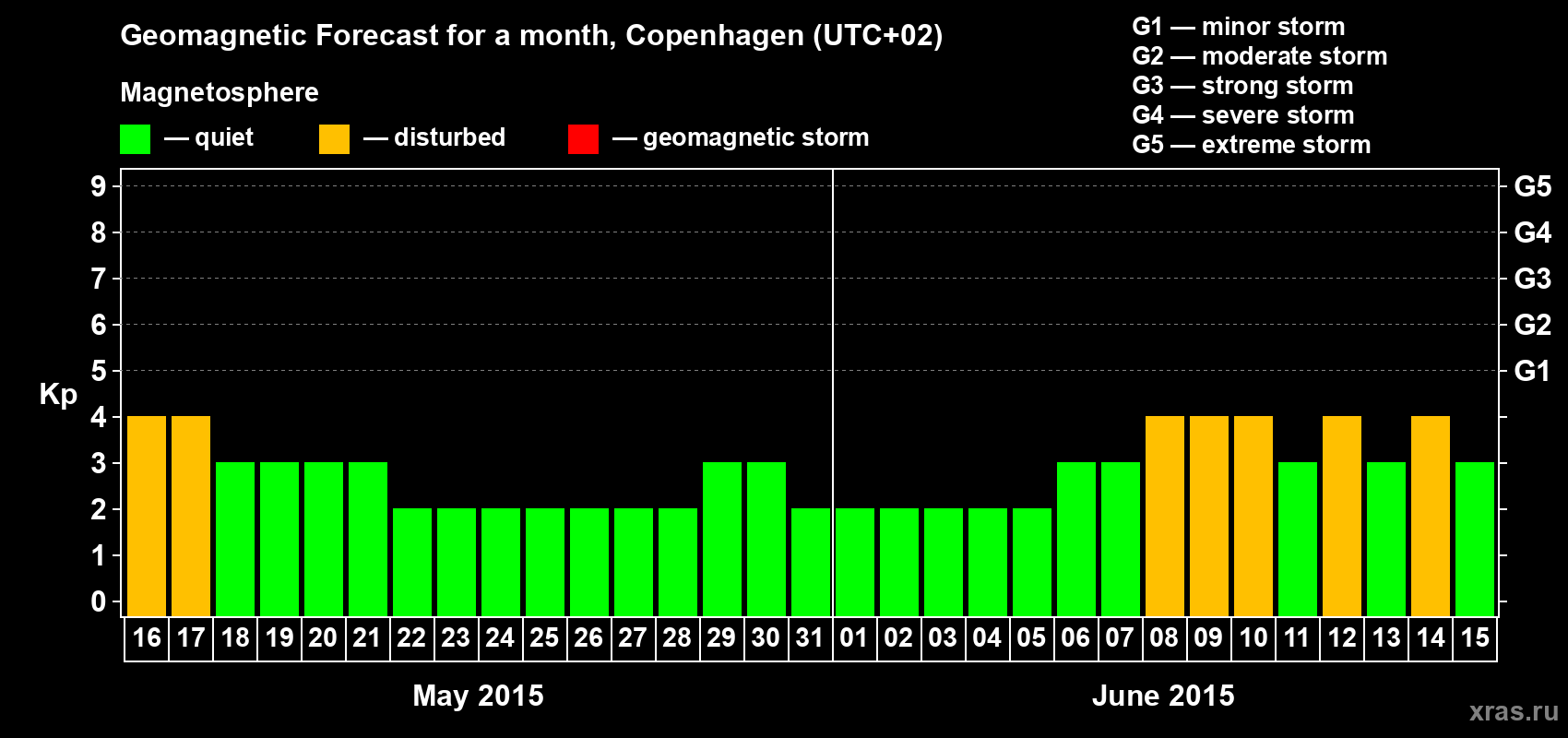 Forecast of the daily maximal value of geomagnetic index Kp for <b>1 month</b> (31 days) <b>from May 16, 2015 to Jun 15, 2015</b>