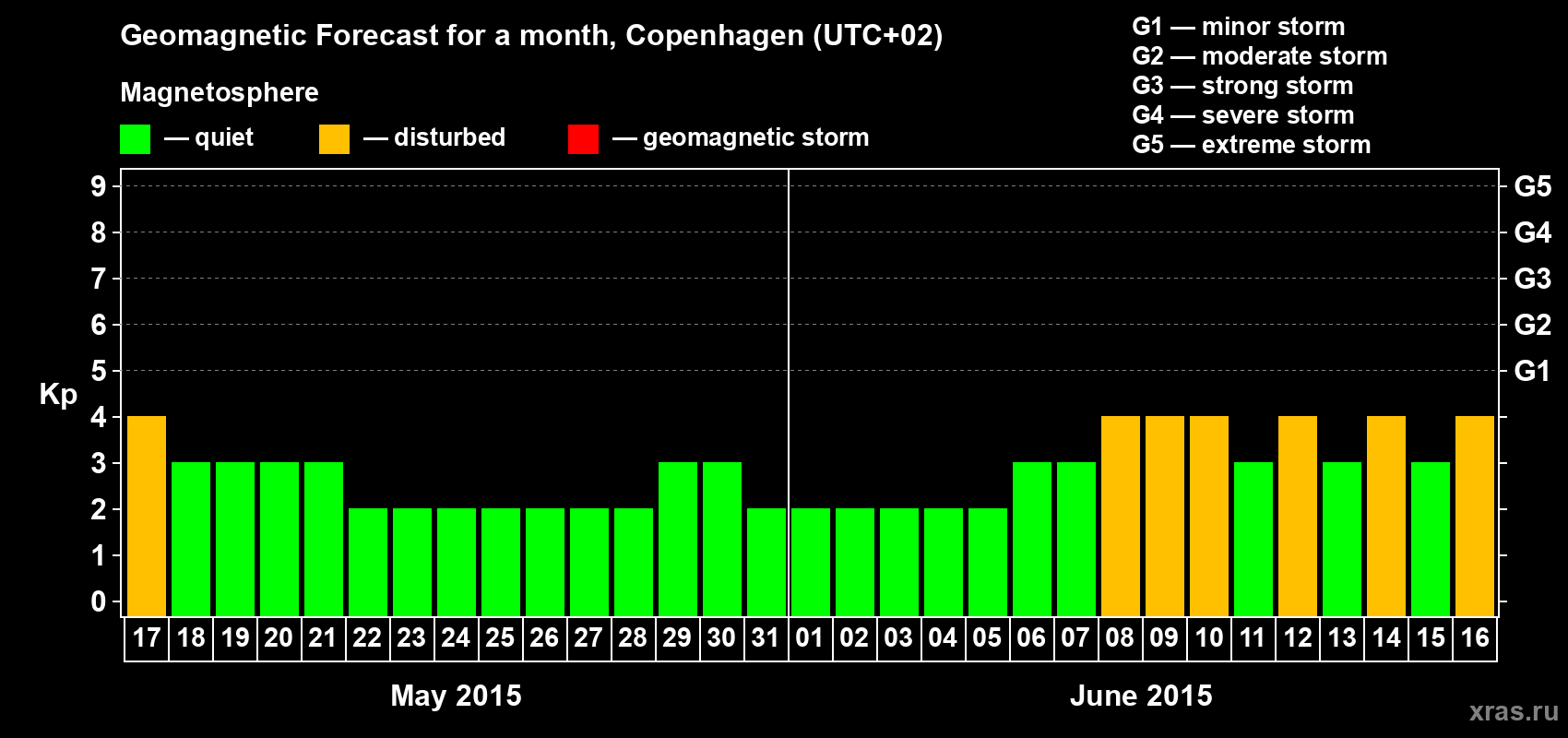 Forecast of the daily maximal value of geomagnetic index Kp for <b>1 month</b> (31 days) <b>from May 17, 2015 to Jun 16, 2015</b>